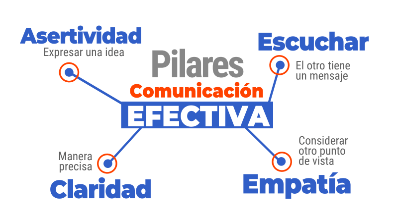 Los pilares de la comunicación efectiva son la asertividad, escuchar, claridad y empatía.
