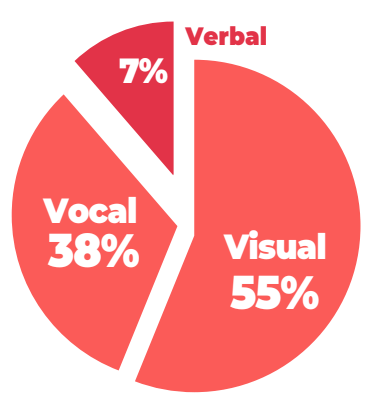 Componente de la comunicación efectiva:  verbal, vocal y visual