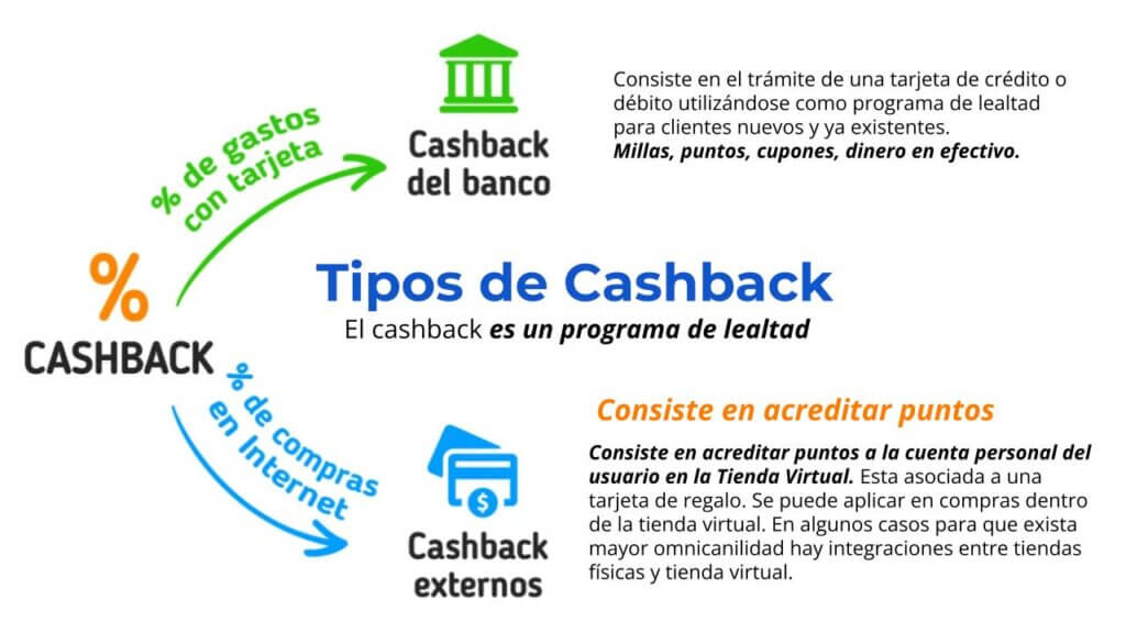 Tipos de Cashback, programas de lealtad para clientes. Comercio Unificado.